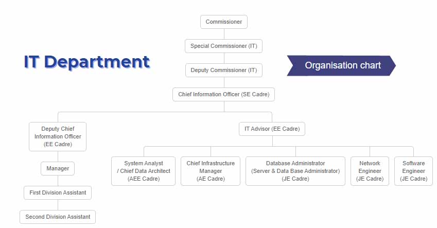 BBMP-IT-Department-Organisation-chart